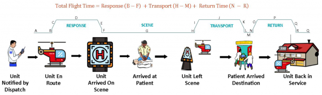 The Logistics Of Air Ambulance Deployments: From Call To Liftoff